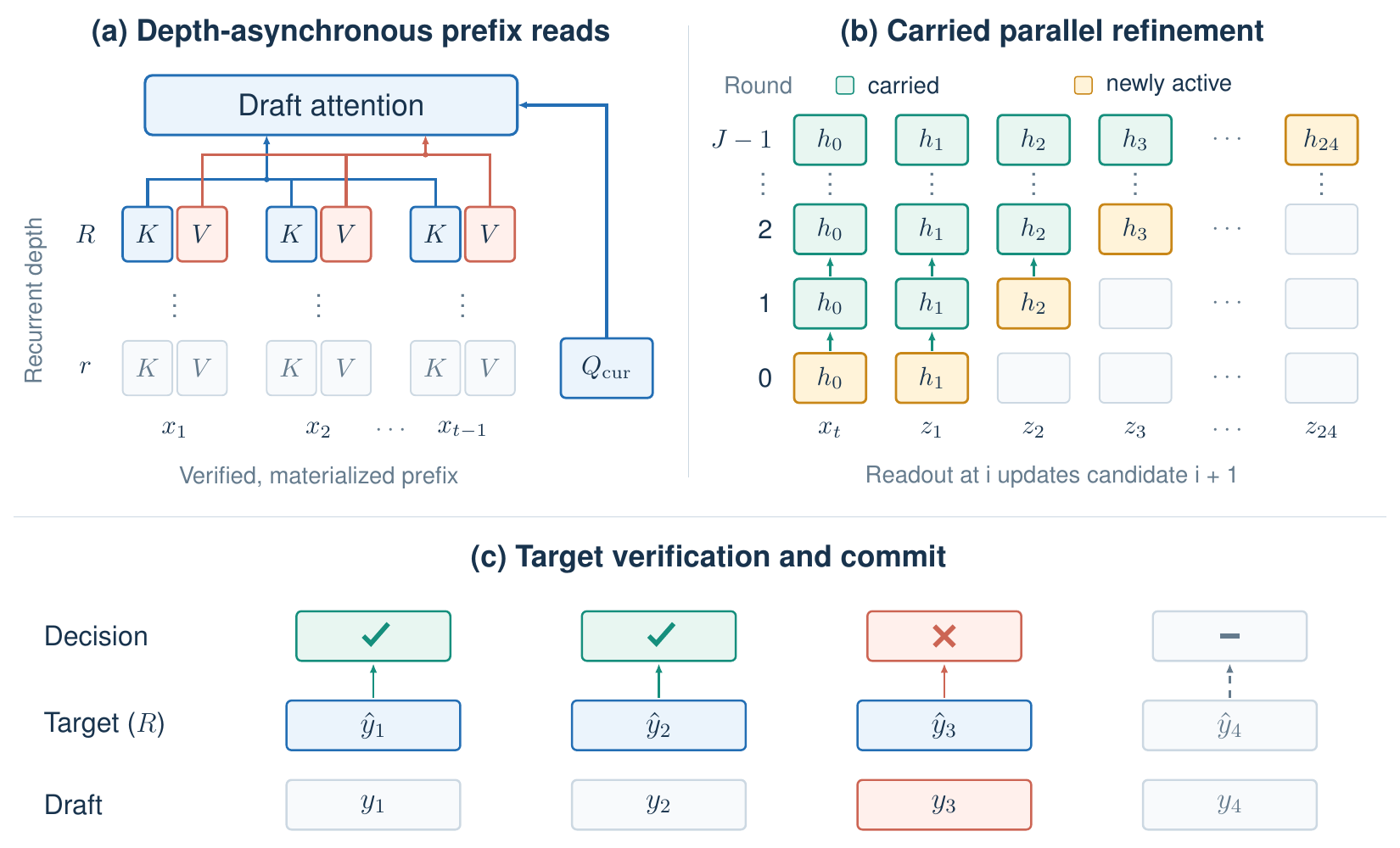 DAS-Wave overview: depth-asynchronous prefix reads, carried parallel refinement, and full-depth verification