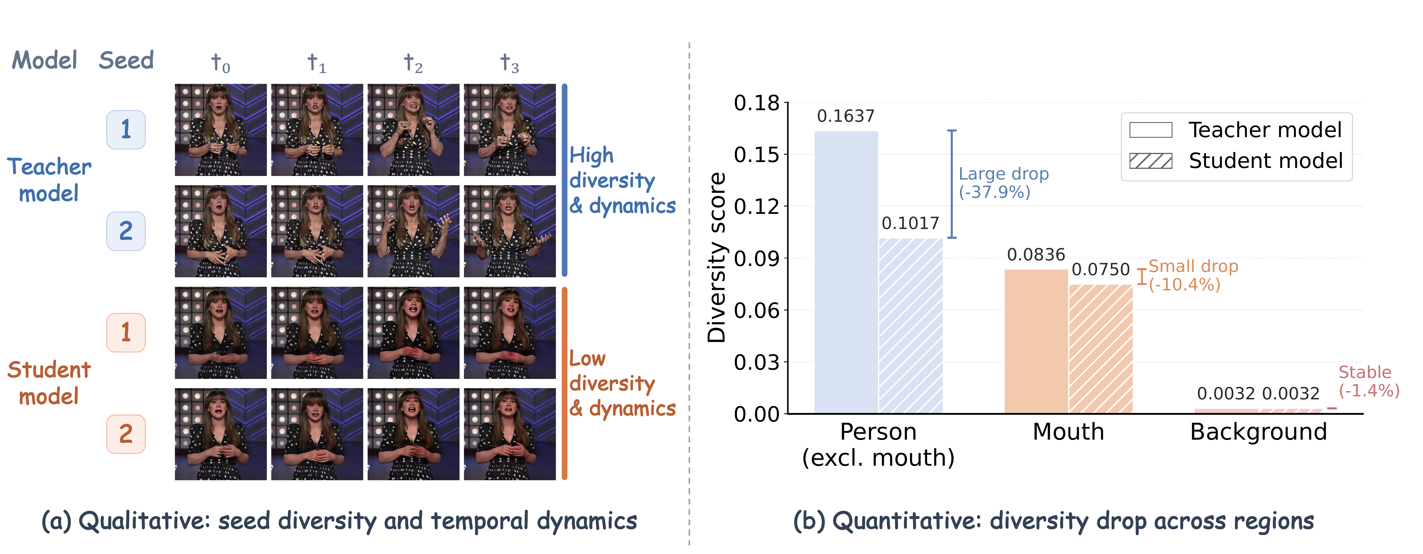 Routed Forcing Figure 1: regional diversity loss during distillation